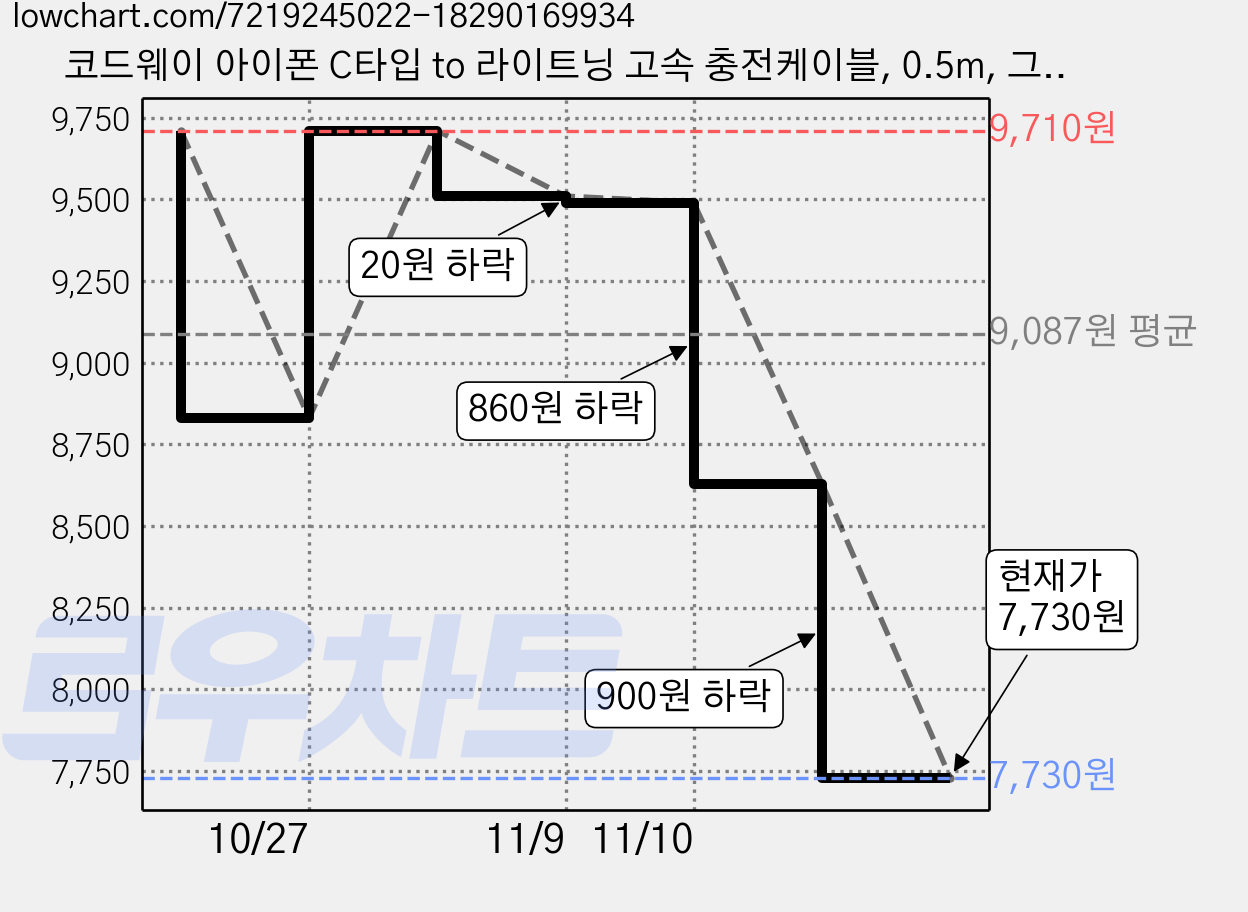 코드웨이 아이폰 C타입 to 라이트닝 고속 충전케이블, 0.5m, 그레이, 1개 가격 변동 차트, 현재가 7,730원, 관측 최저가 7,660원