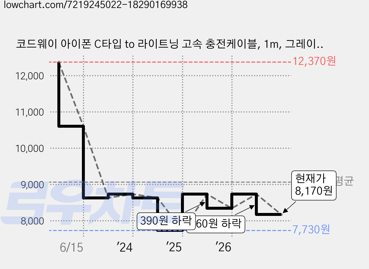 코드웨이 아이폰 C타입 to 라이트닝 고속 충전케이블, 1m, 그레이, 1개 가격 변동 차트, 현재가 8,170원, 관측 최저가 7,730원