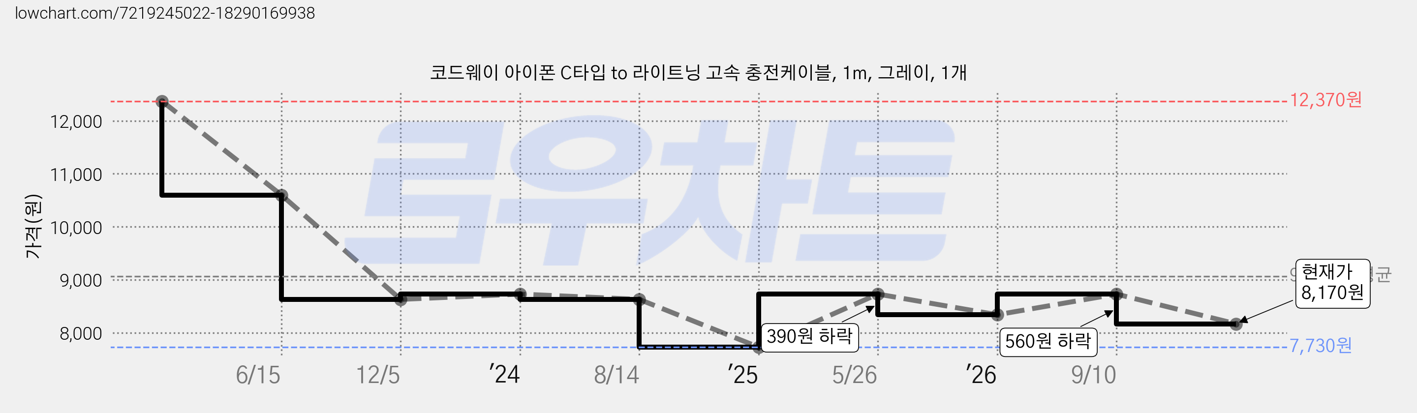 코드웨이 아이폰 C타입 to 라이트닝 고속 충전케이블, 1m, 그레이, 1개 가격 변동 차트, 현재가 8,170원, 관측 최저가 7,730원
