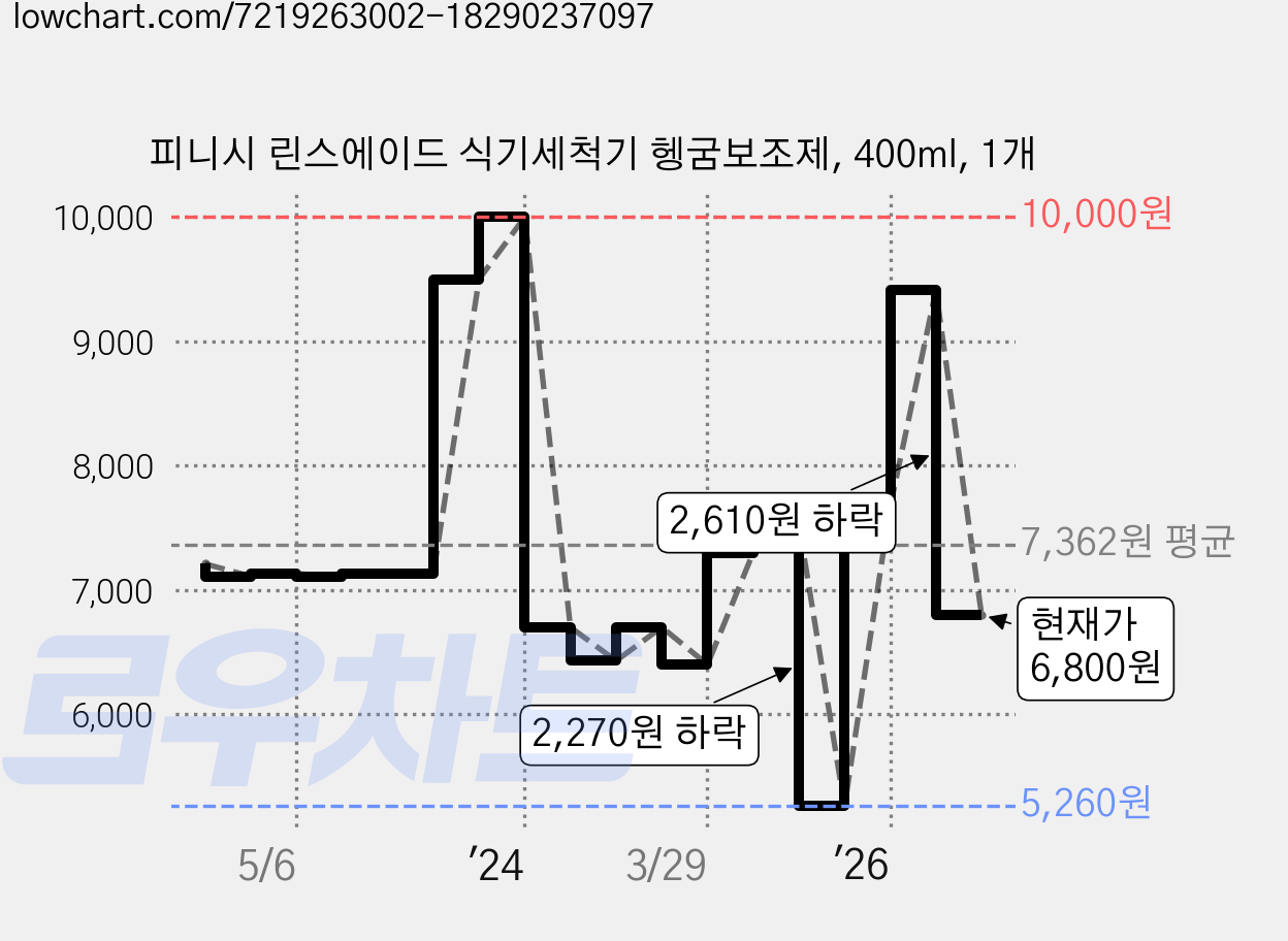 피니시 린스에이드 식기세척기 헹굼보조제, 400ml, 1개 가격 변동 차트, 현재가 6,800원, 관측 최저가 5,260원