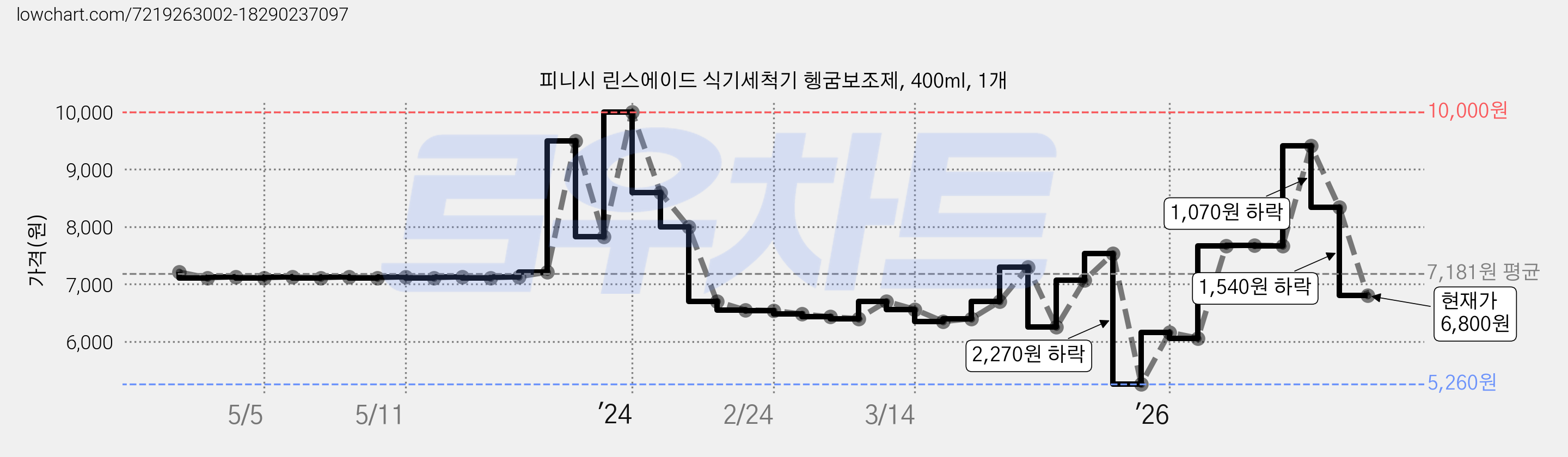피니시 린스에이드 식기세척기 헹굼보조제, 400ml, 1개 가격 변동 차트, 현재가 6,800원, 관측 최저가 5,260원