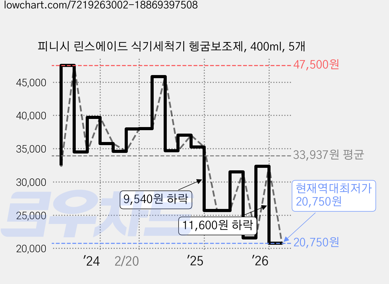피니시 린스에이드 식기세척기 헹굼보조제, 400ml, 5개 가격 변동 차트, 현재가 20,750원, 역대최저가