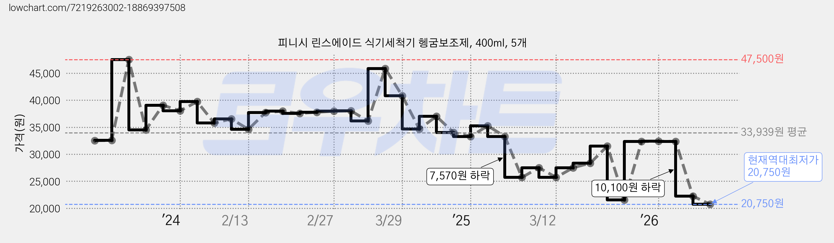 피니시 린스에이드 식기세척기 헹굼보조제, 400ml, 5개 가격 변동 차트, 현재가 20,750원, 역대최저가