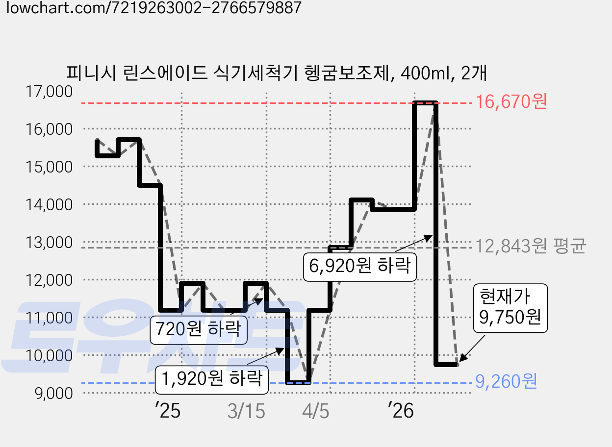 피니시 린스에이드 식기세척기 헹굼보조제, 400ml, 2개 가격 변동 차트, 현재가 9,750원, 관측 최저가 9,260원