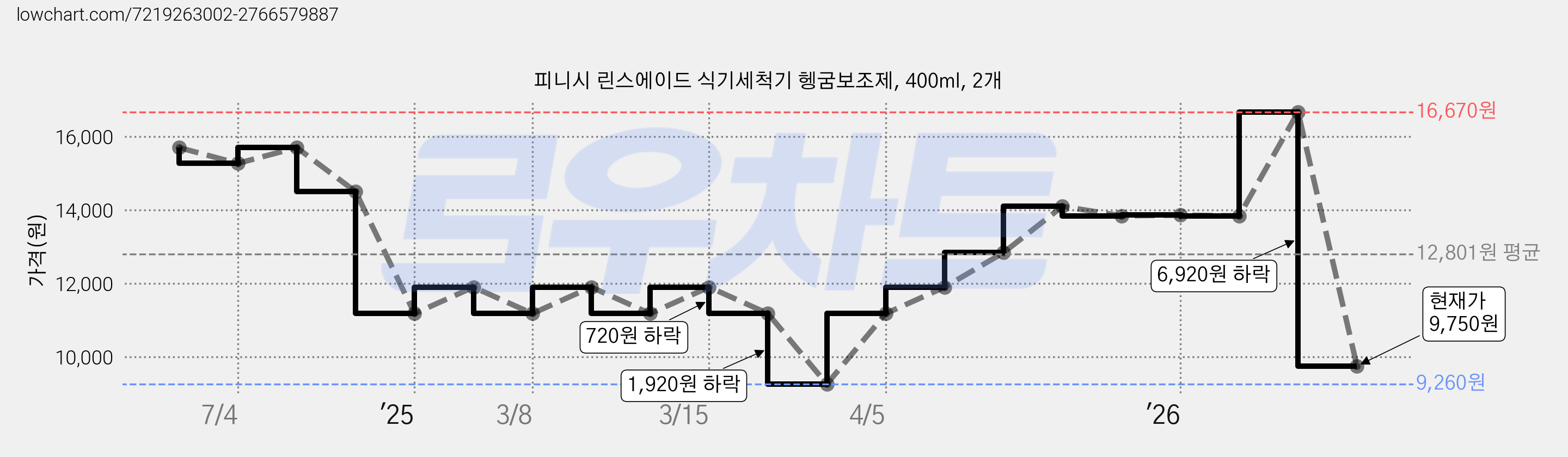 피니시 린스에이드 식기세척기 헹굼보조제, 400ml, 2개 가격 변동 차트, 현재가 9,750원, 관측 최저가 9,260원