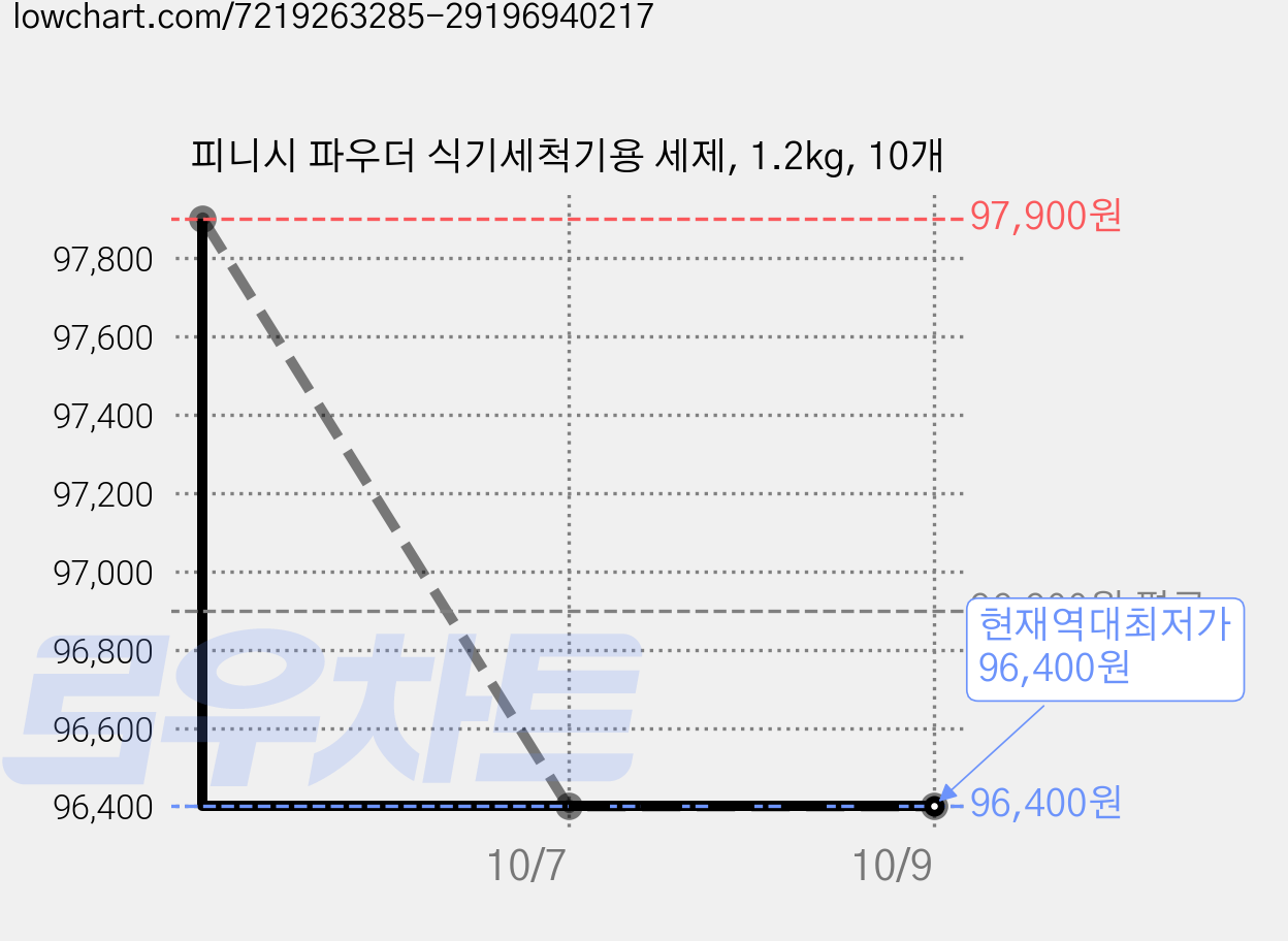 피니시 파우더 식기세척기용 세제, 1.2kg, 10개 가격 변동 차트, 현재가 96,400원, 역대최저가