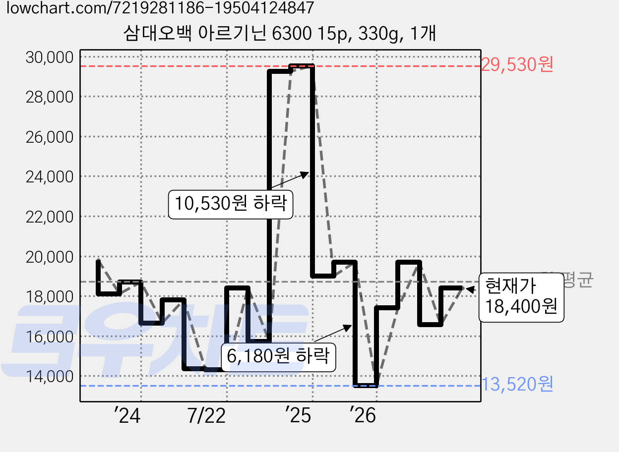 삼대오백 아르기닌 6300 15p, 330g, 1개 가격 변동 차트, 현재가 18,400원, 관측 최저가 13,520원