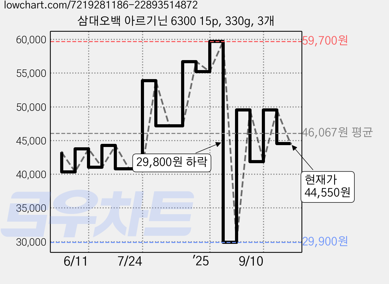 삼대오백 아르기닌 6300 15p, 330g, 3개 가격 변동 차트, 현재가 44,550원, 관측 최저가 29,900원