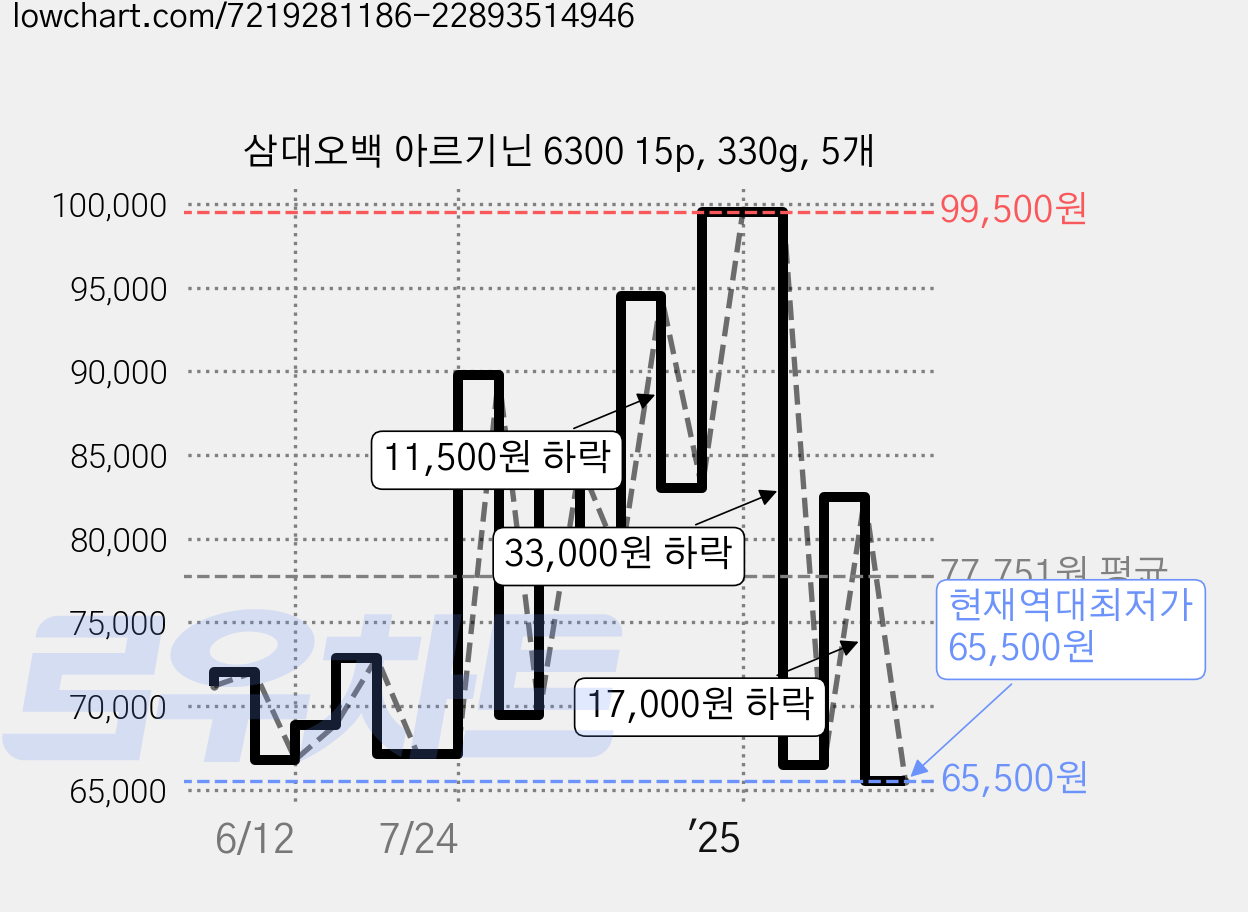 삼대오백 아르기닌 6300 15p, 330g, 5개 가격 변동 차트, 현재가 65,500원, 역대최저가
