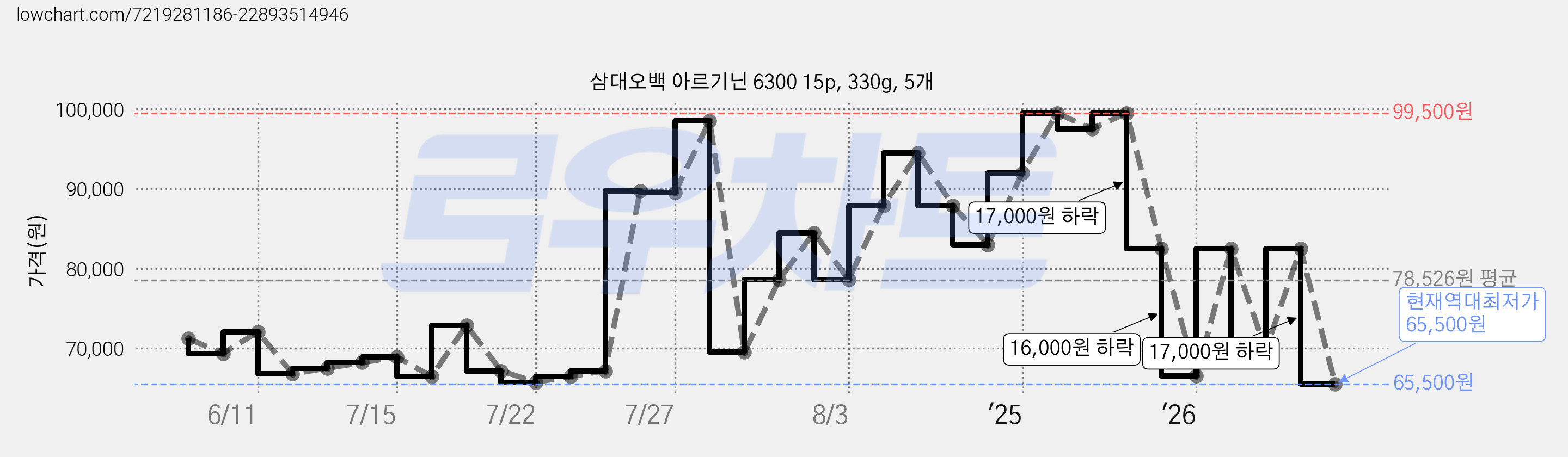 삼대오백 아르기닌 6300 15p, 330g, 5개 가격 변동 차트, 현재가 65,500원, 역대최저가