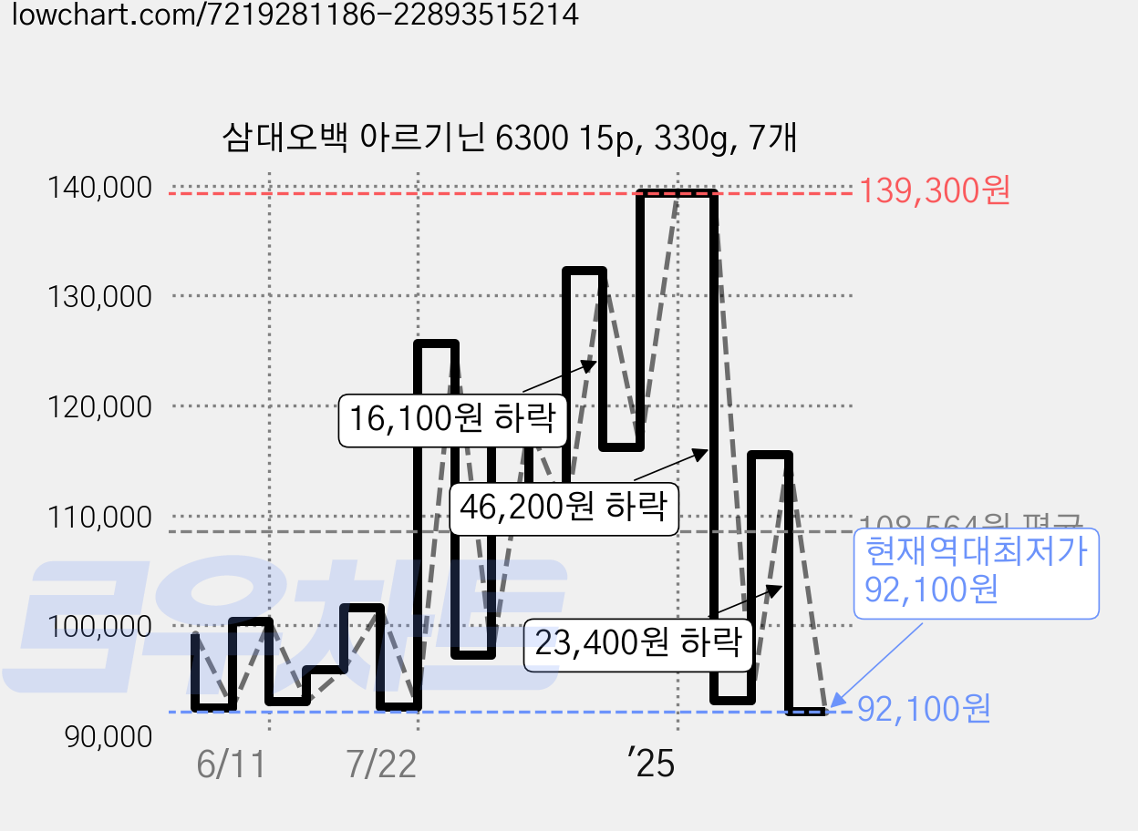 삼대오백 아르기닌 6300 15p, 330g, 7개 가격 변동 차트, 현재가 92,100원, 역대최저가