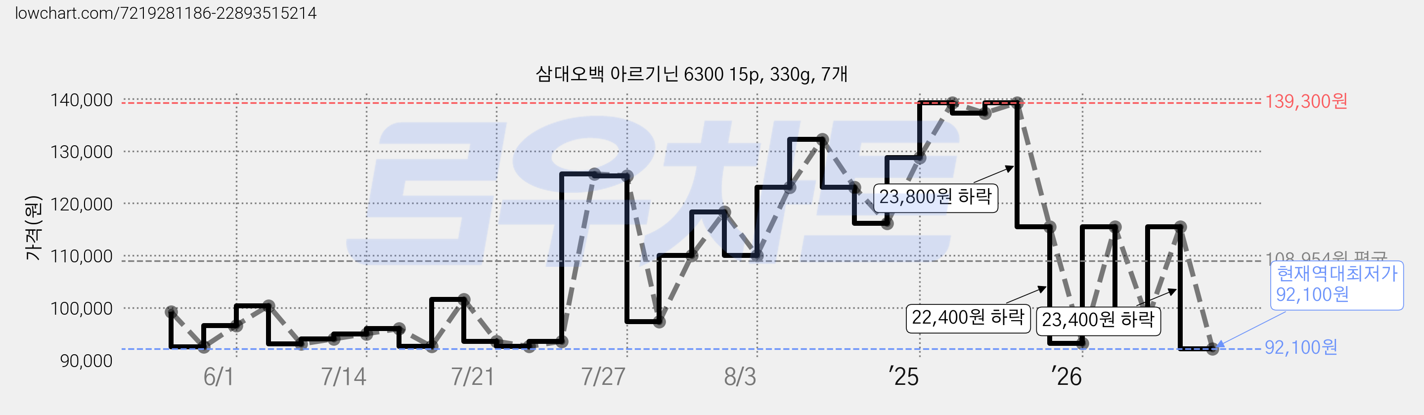 삼대오백 아르기닌 6300 15p, 330g, 7개 가격 변동 차트, 현재가 92,100원, 역대최저가