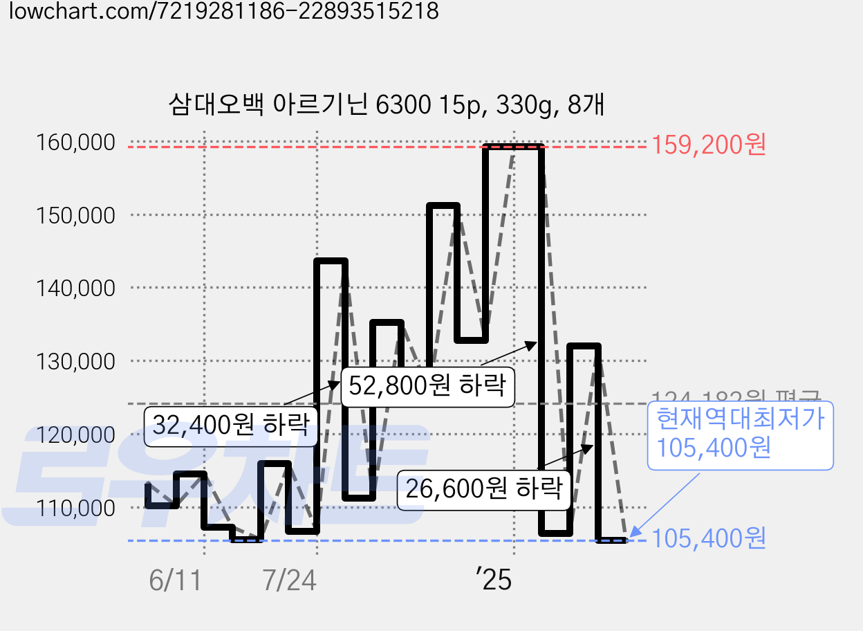 삼대오백 아르기닌 6300 15p, 330g, 8개 가격 변동 차트, 현재가 105,400원, 역대최저가