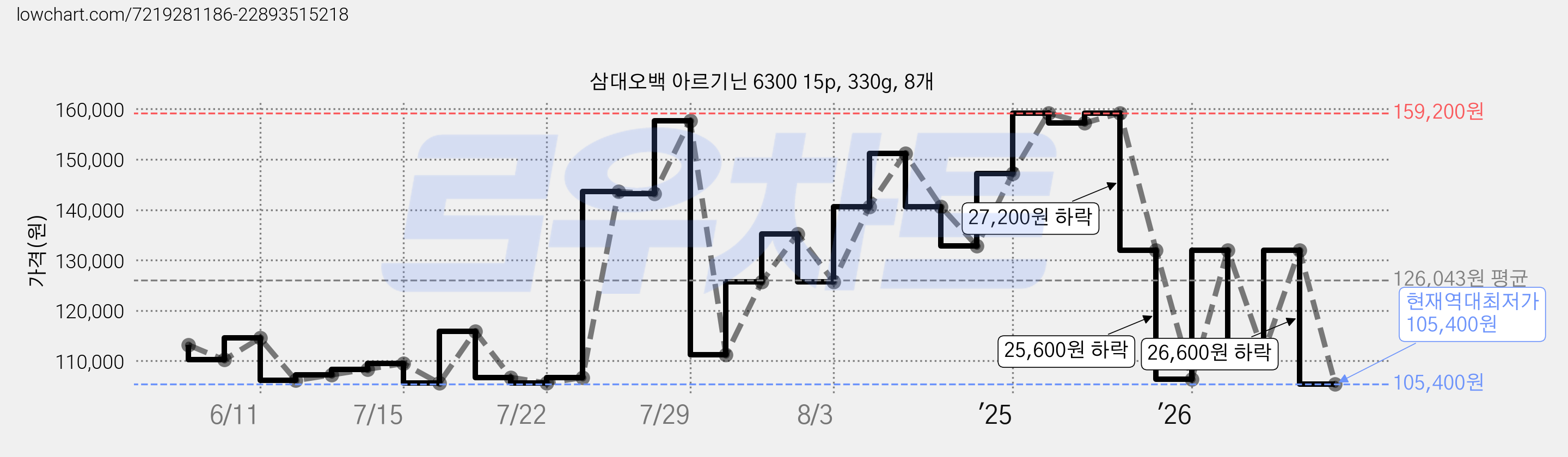 삼대오백 아르기닌 6300 15p, 330g, 8개 가격 변동 차트, 현재가 105,400원, 역대최저가