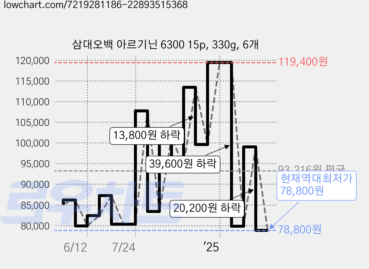 삼대오백 아르기닌 6300 15p, 330g, 6개 가격 변동 차트, 현재가 78,800원, 역대최저가