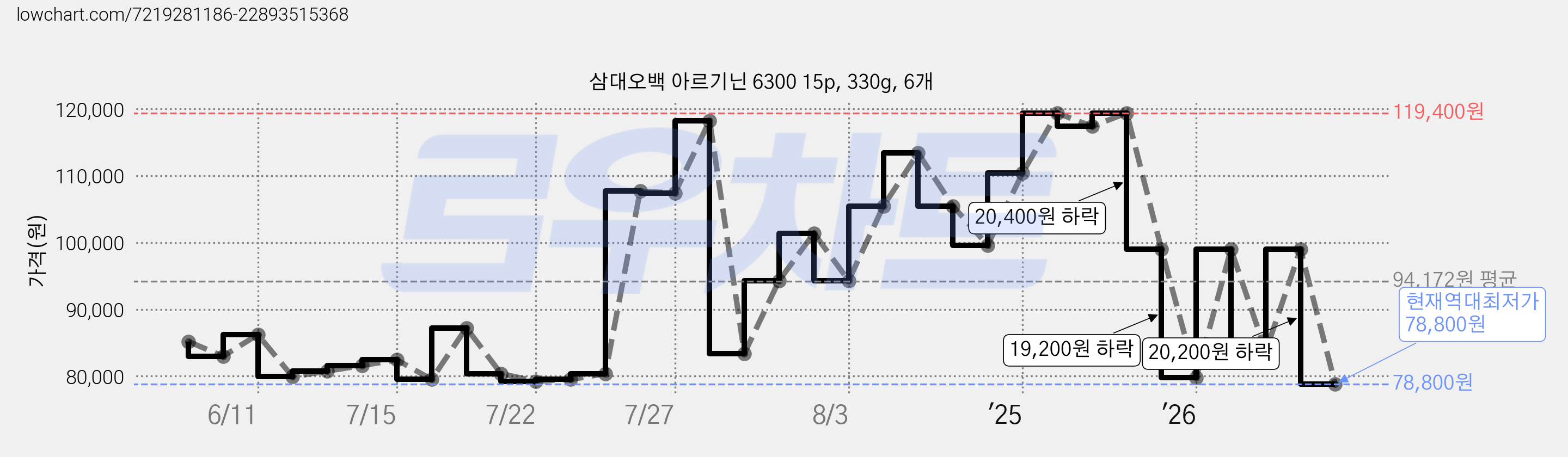 삼대오백 아르기닌 6300 15p, 330g, 6개 가격 변동 차트, 현재가 78,800원, 역대최저가
