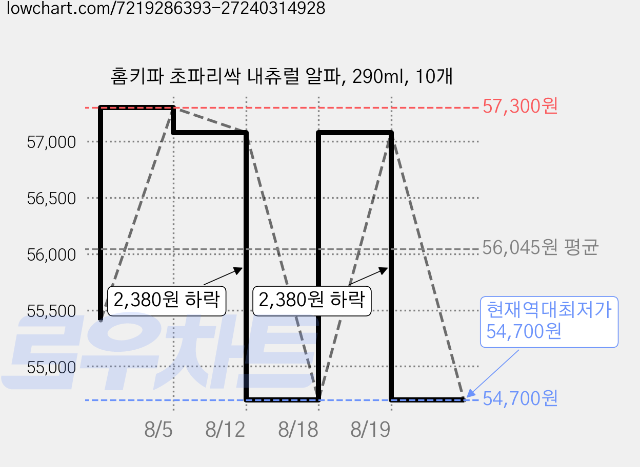 홈키파 초파리싹 내츄럴 알파, 290ml, 10개 가격 변동 차트, 현재가 54,700원, 역대최저가