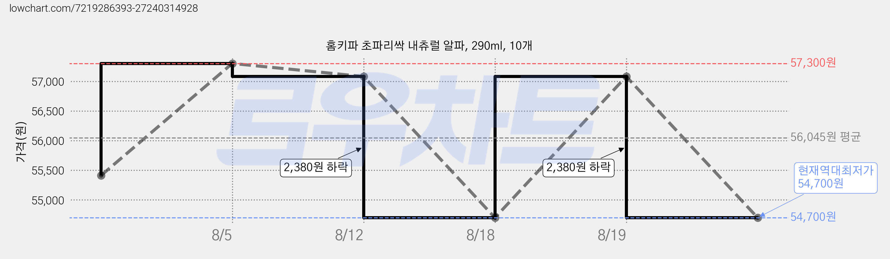홈키파 초파리싹 내츄럴 알파, 290ml, 10개 가격 변동 차트, 현재가 54,700원, 역대최저가