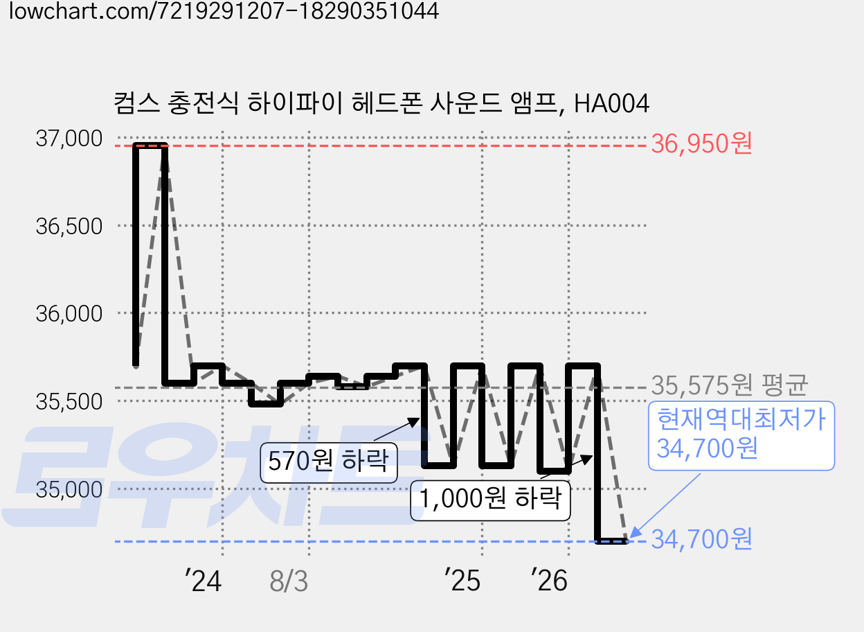 컴스 충전식 하이파이 헤드폰 사운드 앰프, HA004 가격 변동 차트, 현재가 34,700원, 역대최저가