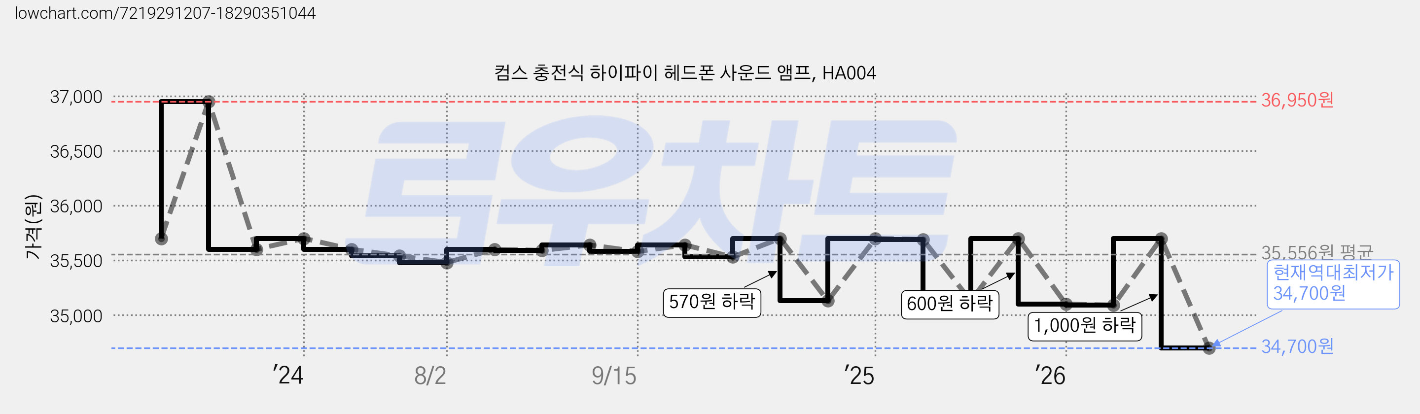 컴스 충전식 하이파이 헤드폰 사운드 앰프, HA004 가격 변동 차트, 현재가 34,700원, 역대최저가