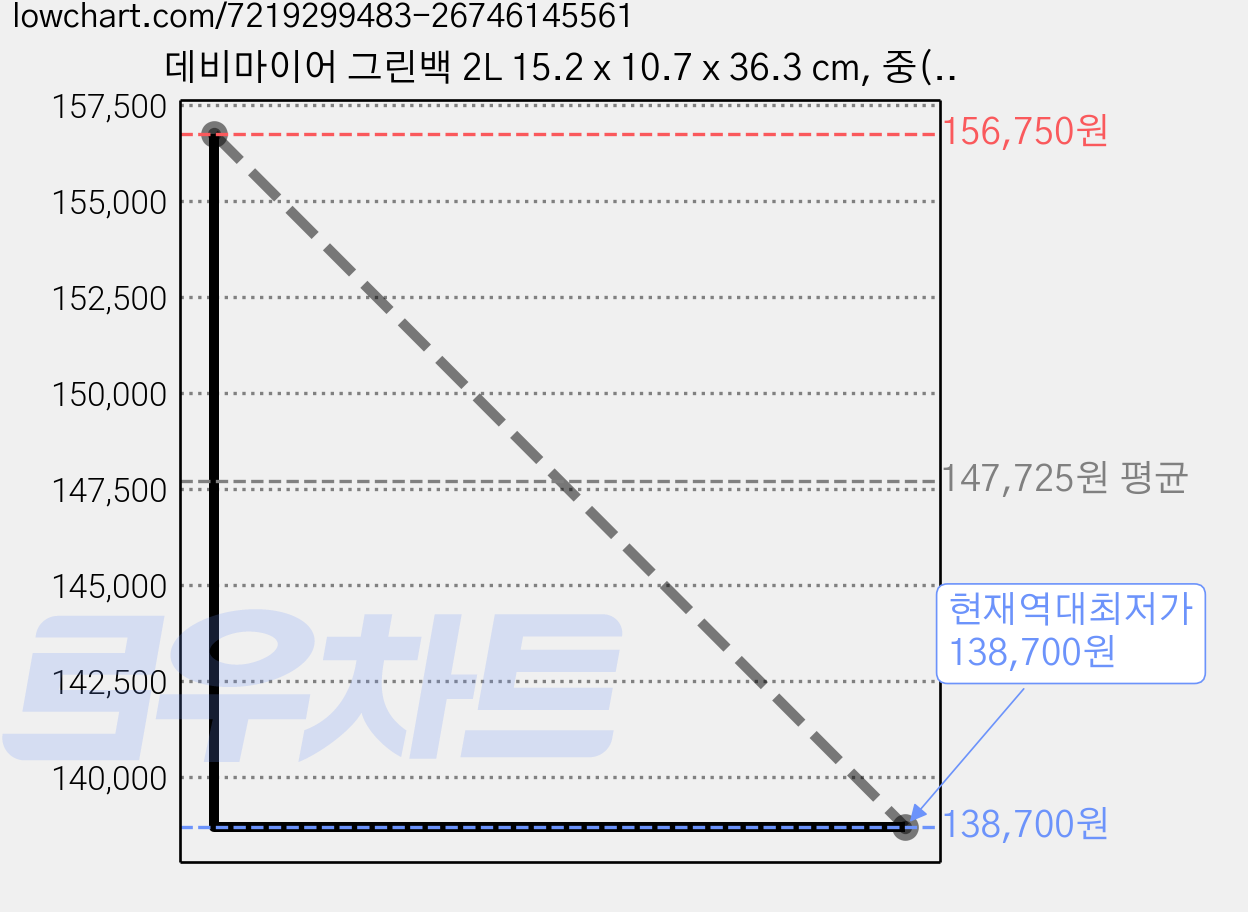 데비마이어 그린백 2L 15.2 x 10.7 x 36.3 cm, 중(M), 5개입, 10개 가격 변동 차트, 현재가 138,700원, 역대최저가