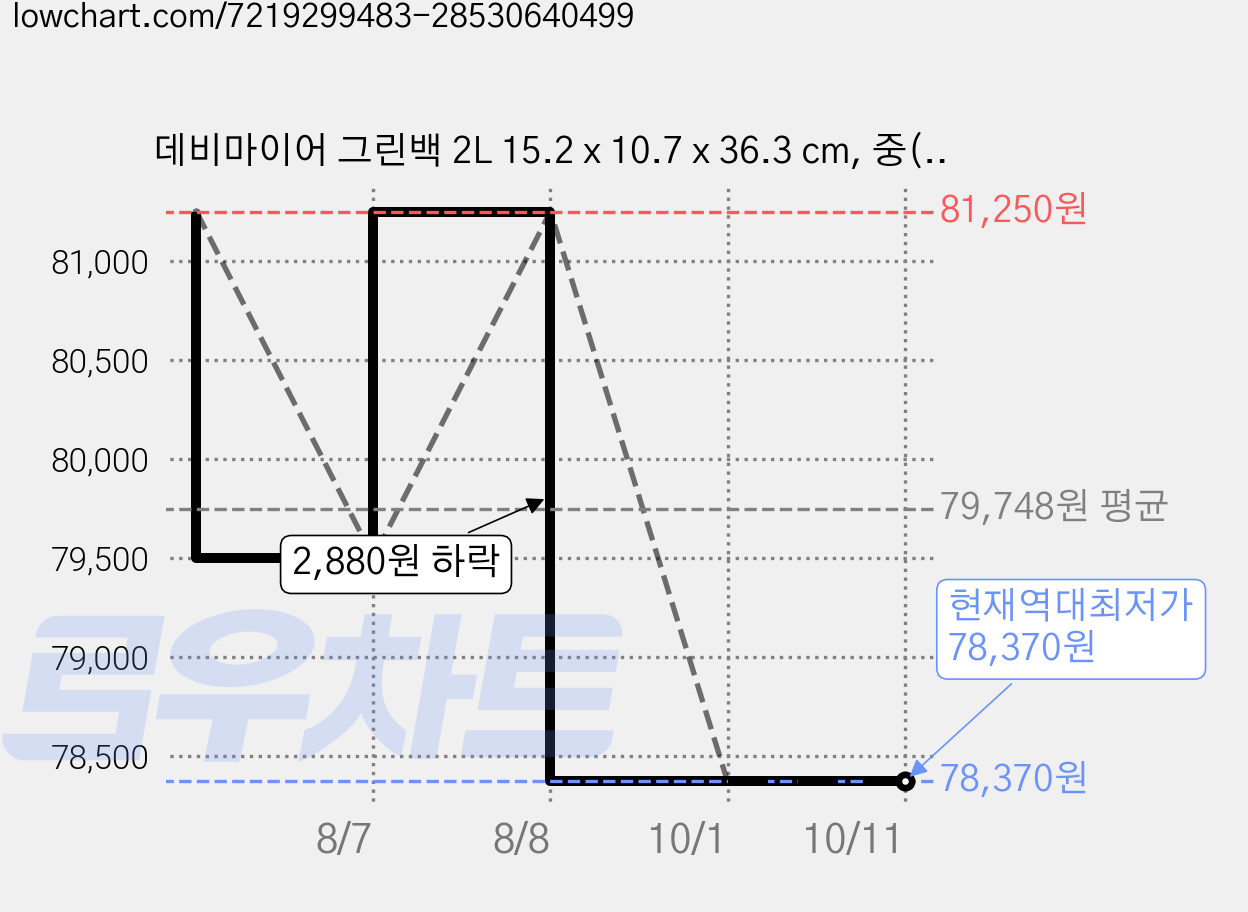 데비마이어 그린백 2L 15.2 x 10.7 x 36.3 cm, 중(M), 5개입, 5개 가격 변동 차트, 현재가 78,370원, 역대최저가