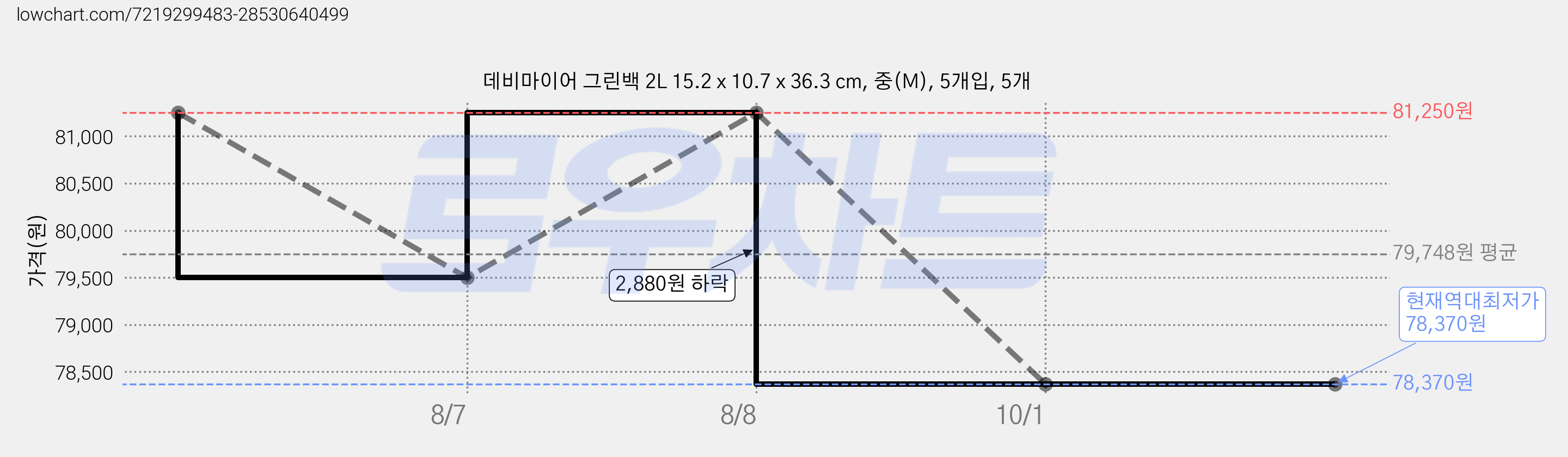 데비마이어 그린백 2L 15.2 x 10.7 x 36.3 cm, 중(M), 5개입, 5개 가격 변동 차트, 현재가 78,370원, 역대최저가