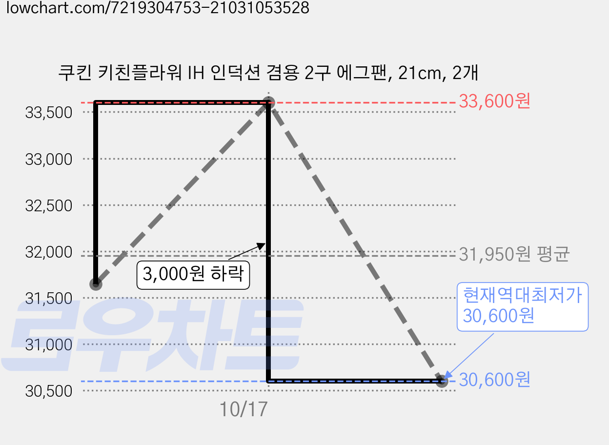 쿠킨 키친플라워 IH 인덕션 겸용 2구 에그팬, 21cm, 2개 가격 변동 차트, 현재가 30,600원, 역대최저가