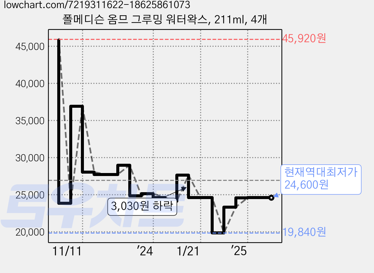 폴메디슨 옴므 그루밍 워터왁스, 211ml, 4개 가격 변동 차트, 현재가 24,600원, 역대최저가