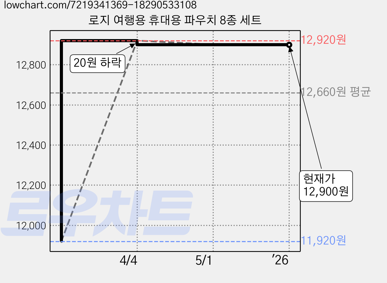 로지 여행용 휴대용 파우치 8종 세트 가격 변동 차트, 현재가 12,900원, 역대최저가