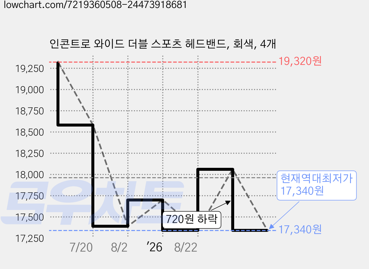 인콘트로 와이드 더블 스포츠 헤드밴드, 회색, 4개 가격 변동 차트, 현재가 17,340원, 역대최저가