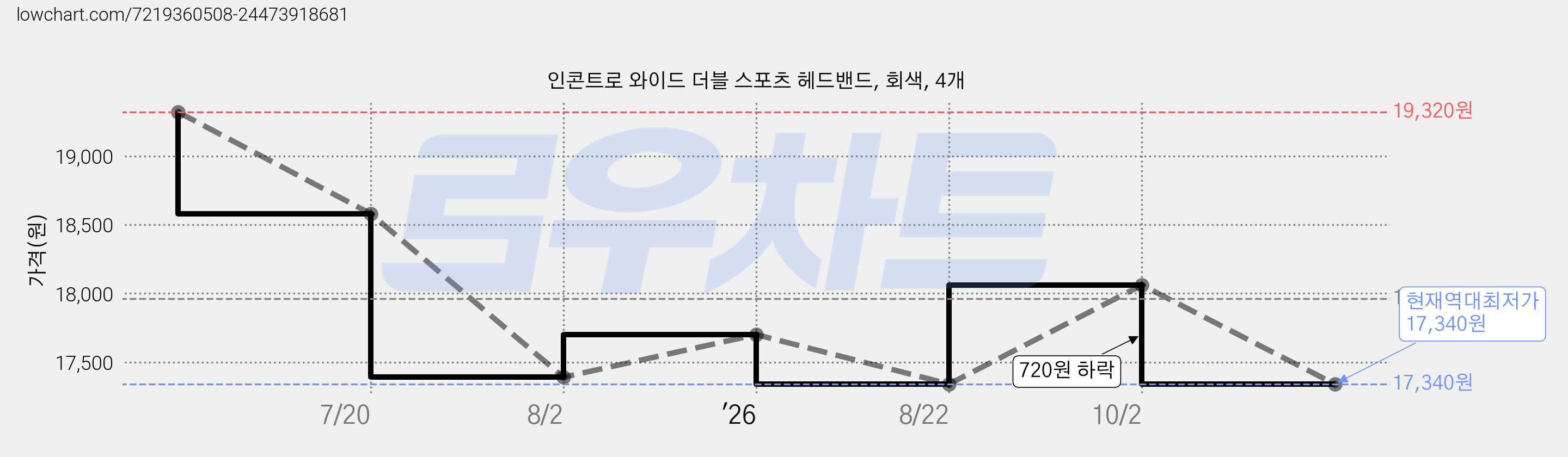 인콘트로 와이드 더블 스포츠 헤드밴드, 회색, 4개 가격 변동 차트, 현재가 17,340원, 역대최저가