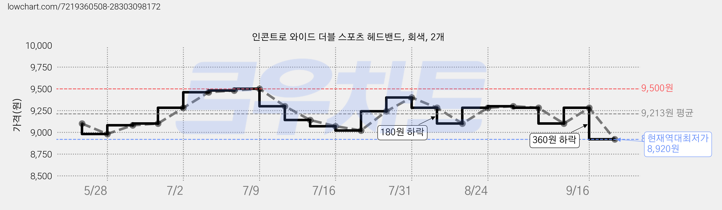 인콘트로 와이드 더블 스포츠 헤드밴드, 회색, 2개 가격 변동 차트, 현재가 8,920원, 역대최저가