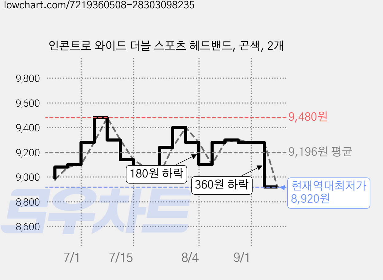 인콘트로 와이드 더블 스포츠 헤드밴드, 곤색, 2개 가격 변동 차트, 현재가 8,920원, 역대최저가