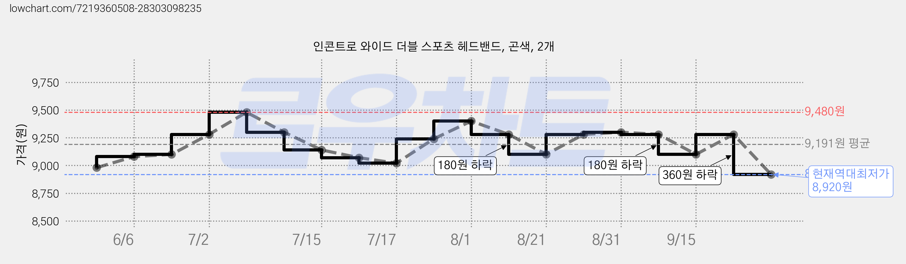 인콘트로 와이드 더블 스포츠 헤드밴드, 곤색, 2개 가격 변동 차트, 현재가 8,920원, 역대최저가