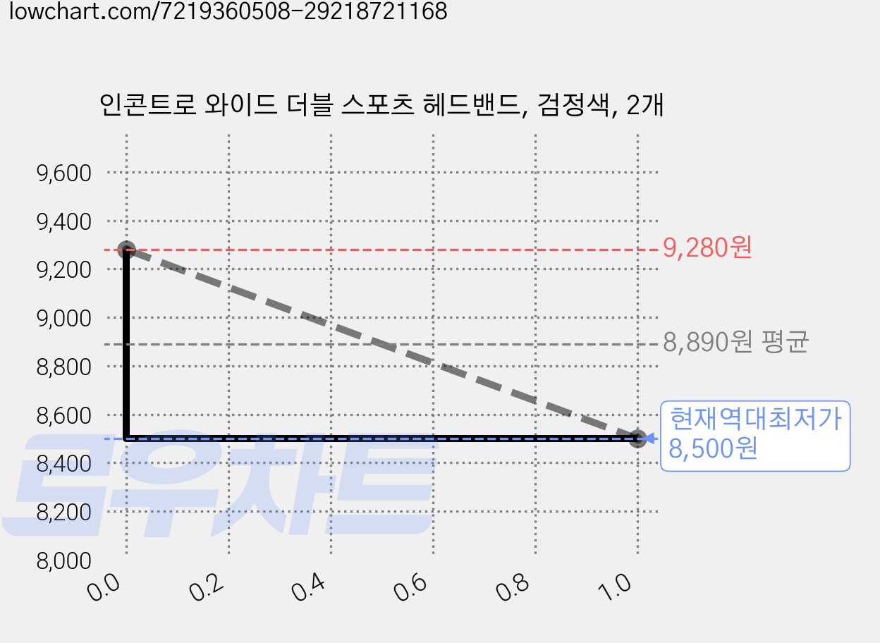 인콘트로 와이드 더블 스포츠 헤드밴드, 검정색, 2개 가격 변동 차트, 현재가 8,500원, 역대최저가