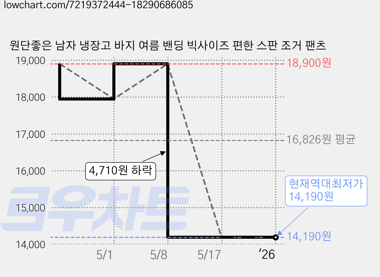 원단좋은 남자 냉장고 바지 여름 밴딩 빅사이즈 편한 스판 조거 팬츠 가격 변동 차트, 현재가 14,190원, 역대최저가