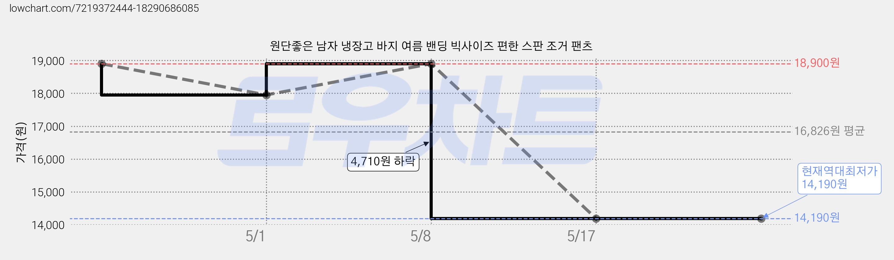 원단좋은 남자 냉장고 바지 여름 밴딩 빅사이즈 편한 스판 조거 팬츠 가격 변동 차트, 현재가 14,190원, 역대최저가