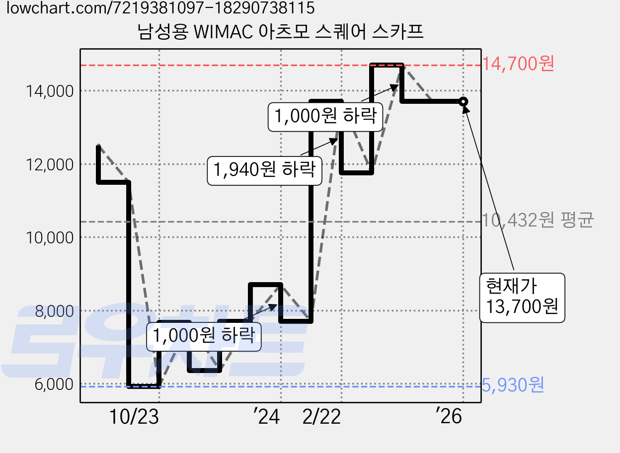 남성용 WIMAC 아츠모 스퀘어 스카프 가격 변동 차트, 현재가 13,700원, 역대최저가