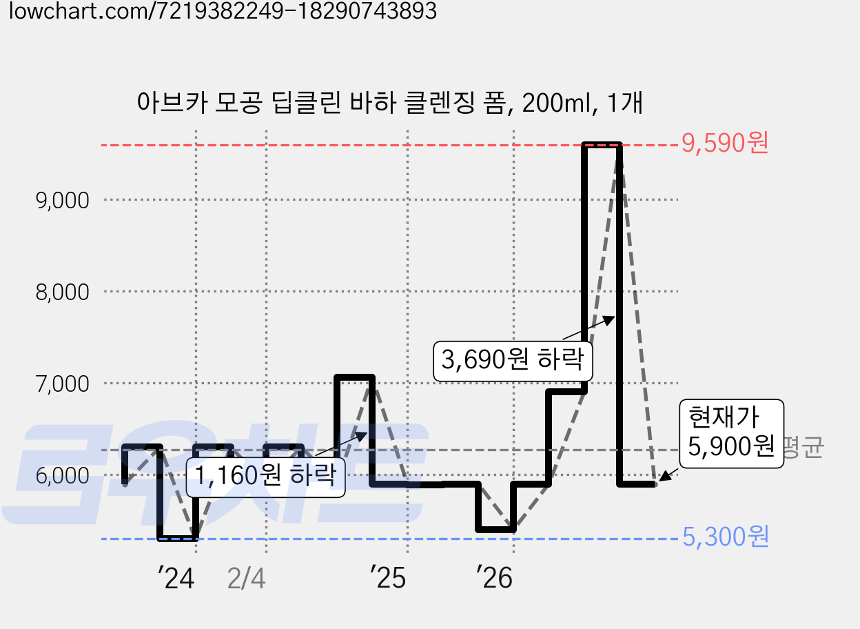 아브카 모공 딥클린 바하 클렌징 폼, 200ml, 1개 가격 변동 차트, 현재가 5,900원, 관측 최저가 5,300원