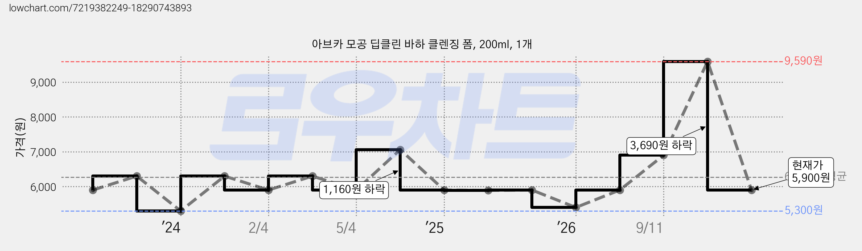 아브카 모공 딥클린 바하 클렌징 폼, 200ml, 1개 가격 변동 차트, 현재가 5,900원, 관측 최저가 5,300원