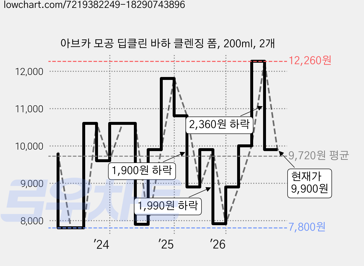 아브카 모공 딥클린 바하 클렌징 폼, 200ml, 2개 가격 변동 차트, 현재가 9,900원, 관측 최저가 7,800원