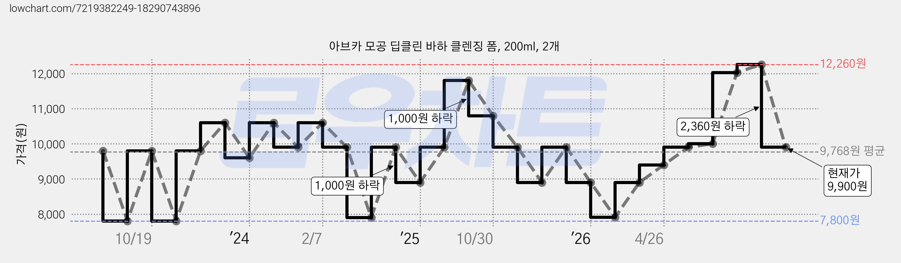 아브카 모공 딥클린 바하 클렌징 폼, 200ml, 2개 가격 변동 차트, 현재가 9,900원, 관측 최저가 7,800원
