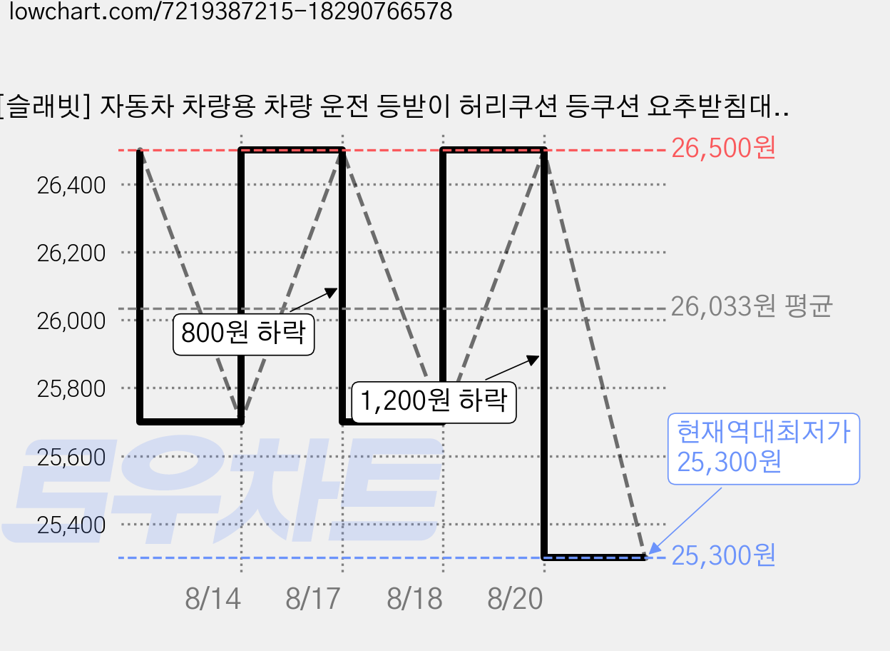[슬래빗] 자동차 차량용 차량 운전 등받이 허리쿠션 등쿠션 요추받침대, 1개 가격 변동 차트, 현재가 25,300원, 역대최저가