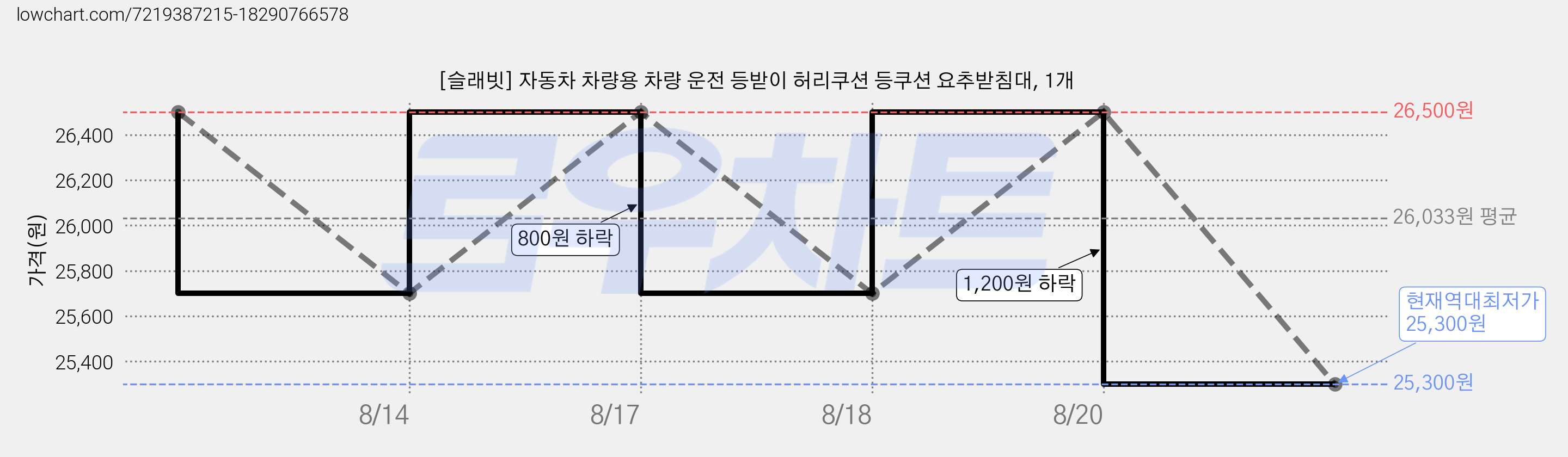 [슬래빗] 자동차 차량용 차량 운전 등받이 허리쿠션 등쿠션 요추받침대, 1개 가격 변동 차트, 현재가 25,300원, 역대최저가
