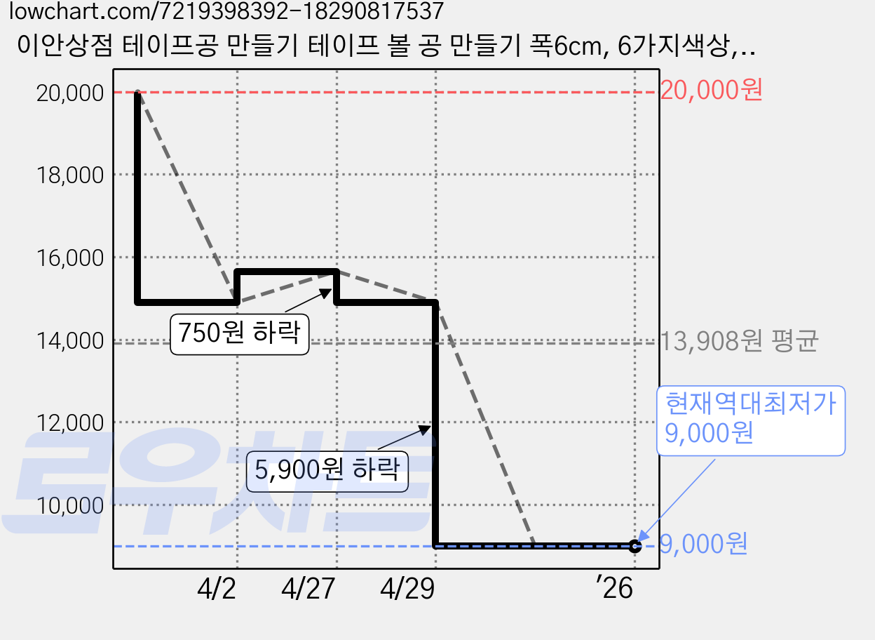 이안상점 테이프공 만들기 테이프 볼 공 만들기 폭6cm, 6가지색상, 1개 가격 변동 차트, 현재가 9,000원, 역대최저가