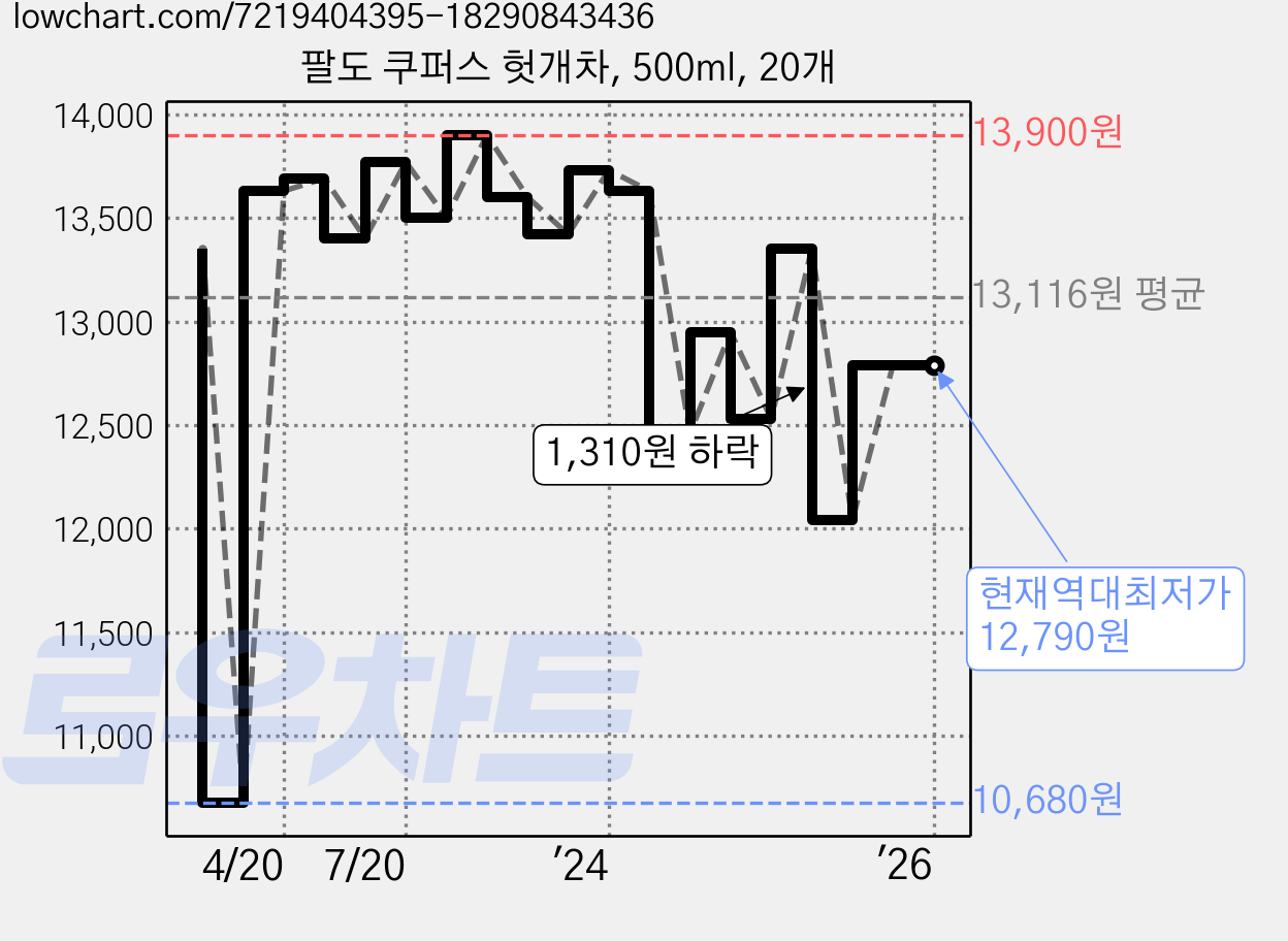 팔도 쿠퍼스 헛개차, 500ml, 20개 가격 변동 차트, 현재가 12,790원, 역대최저가