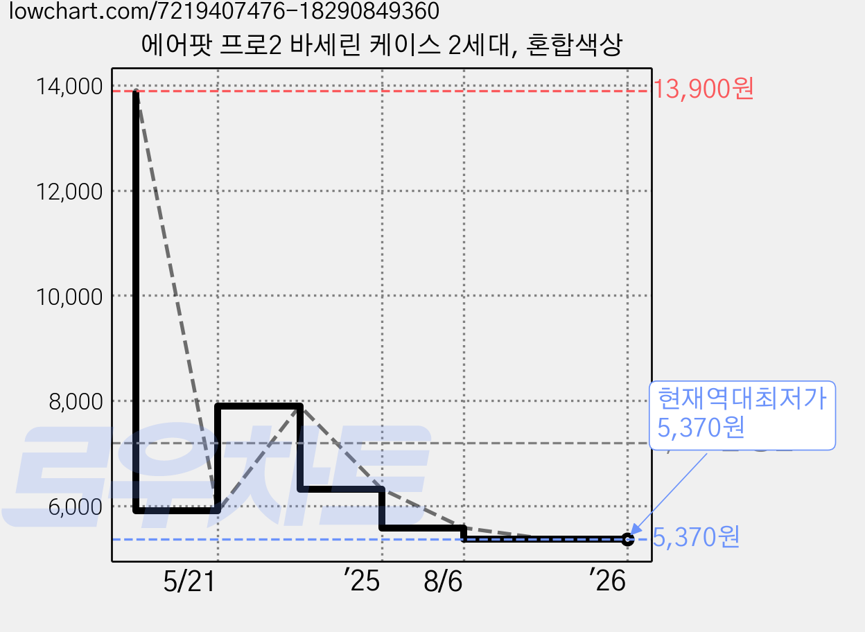 에어팟 프로2 바세린 케이스 2세대, 혼합색상 가격 변동 차트, 현재가 5,370원, 역대최저가
