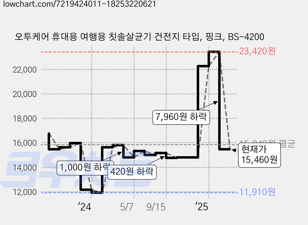 오투케어 휴대용 여행용 칫솔살균기 건전지 타입, 핑크, BS-4200 가격 변동 차트, 현재가 15,460원, 관측 최저가 11,910원
