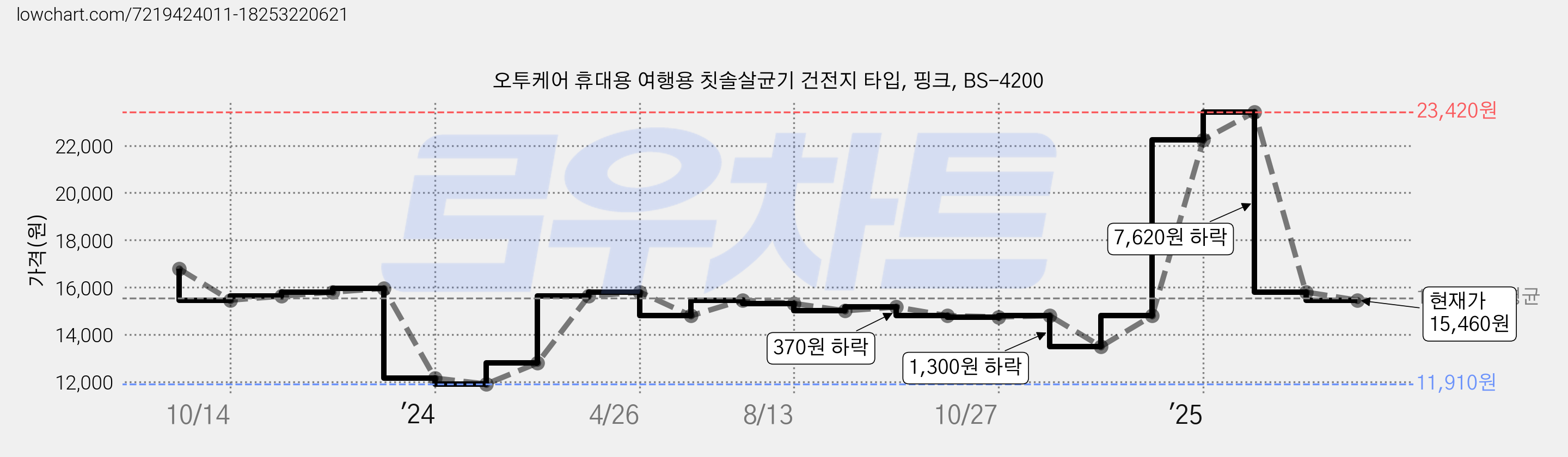 오투케어 휴대용 여행용 칫솔살균기 건전지 타입, 핑크, BS-4200 가격 변동 차트, 현재가 15,460원, 관측 최저가 11,910원